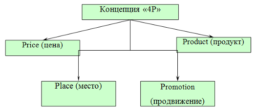 Маркетинговые инструменты и концепции