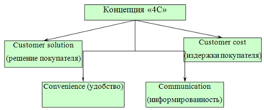 Маркетинговые инструменты и концепции