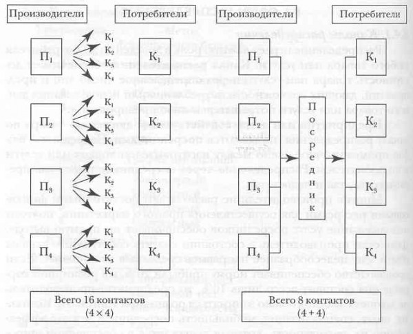 Каналы распределения товаров и услуг