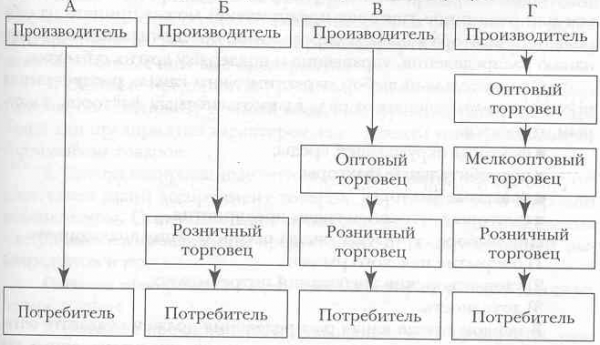 Каналы распределения товаров и услуг