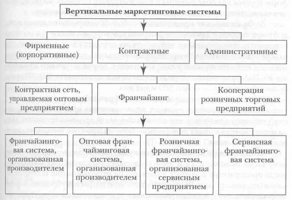 Каналы распределения товаров и услуг