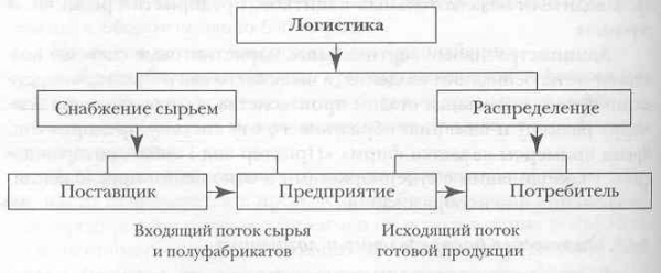 Каналы распределения товаров и услуг