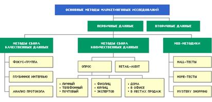  классификация методов маркетинговых исследований 1