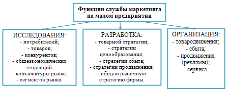  сущность и принципы маркетинга на малых предприятиях 1