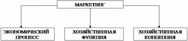 Триединая концепция маркетинга. Автор24 — интернет-биржа студенческих работ