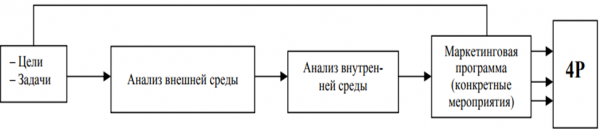 Составляющие маркетинговой стратегии. Автор24 — интернет-биржа студенческих работ