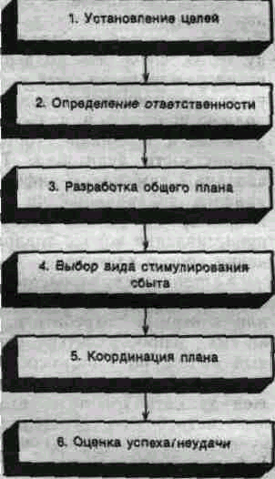 Стимулирование сбыта