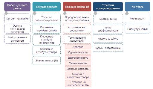  сущность понятия позиционирования товара 1