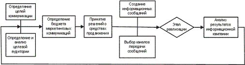  этапы разработки рекламной кампании 1