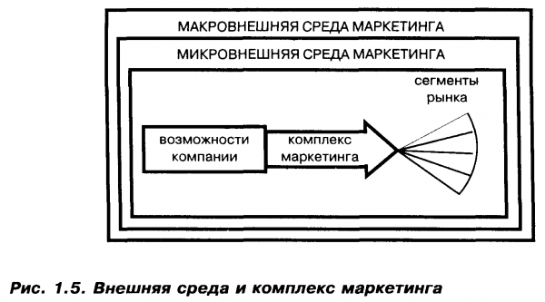 Идеи и окружающая среда маркетинга