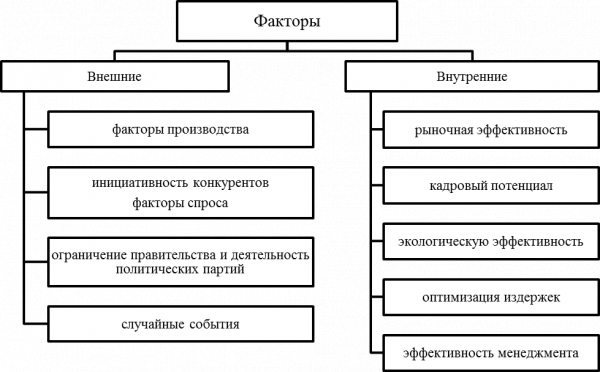 Основные виды факторов конкурентоспособности предприятия. Автор24 — интернет-биржа студенческих работ