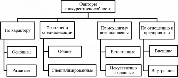 Факторы конкурентоспособности по М. Портеру. Автор24 — интернет-биржа студенческих работ