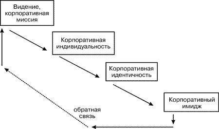  основные виды и структура корпоративного имиджа 2