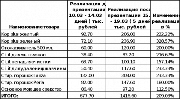  методы определения экономической эффективности рекламы и их практическое применение  1