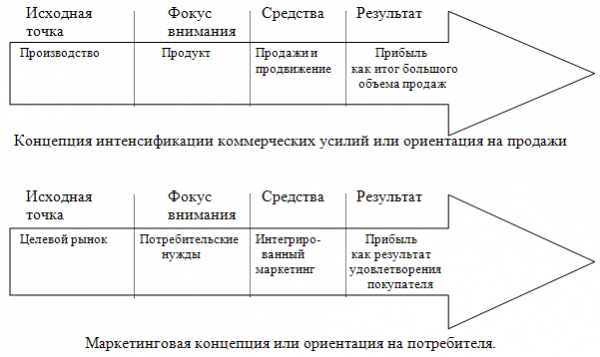 Концепции маркетинга