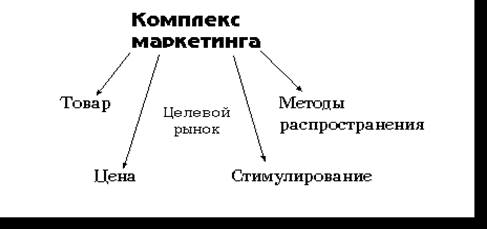 Комплекс маркетинга 1