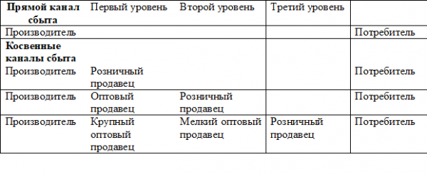 Виды каналов сбыта. Автор24 — интернет-биржа студенческих работ