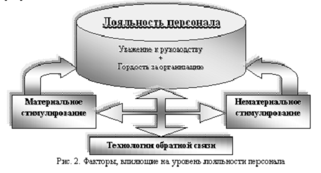 Глава теоретические аспекты понятия лояльность персонала  2