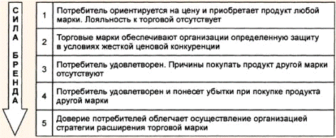 Специалисты выделяют пять уровней лояльности потребителей к бренду рис  1