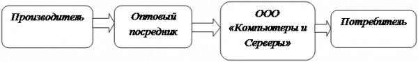  сбытовая политика ооо компьютеры и серверы  1