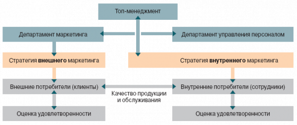 Основные концепции внутреннего маркетинга