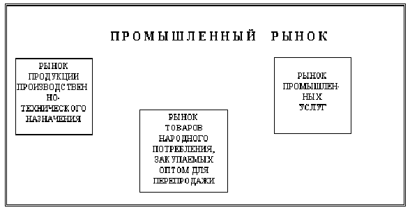 Особенности международного маркетинга товаров промышленного назначения