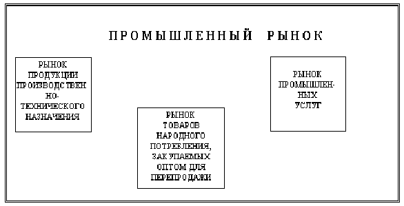 Особенности международного маркетинга товаров промышленного назначения