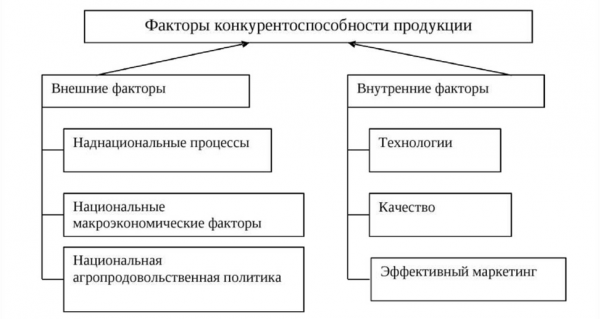 Факторы, определяющие конкурентоспособность товара. Автор24 — интернет-биржа студенческих работ