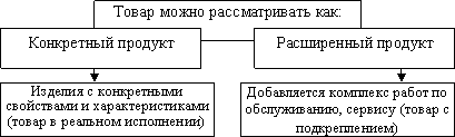 Маркетинговое понимание товара