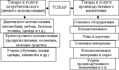 Маркетинговое понимание товара