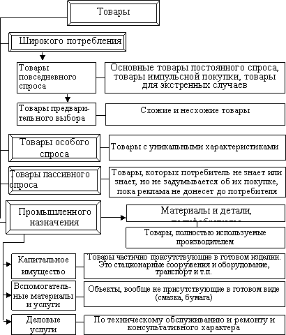 Маркетинговое понимание товара