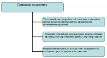 Принципы маркетинга