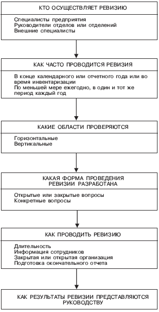 Контроль маркетинговой деятельности на предприятии