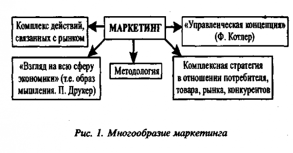 Маркетинг как философия и методология современного предпринимательства