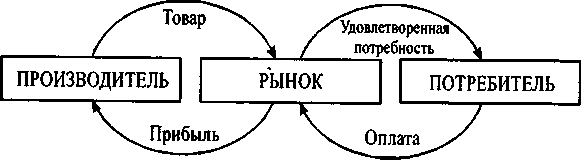 Маркетинг как философия и методология современного предпринимательства