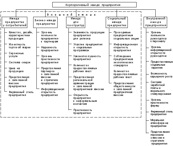  оценка и формирование корпоративного имиджа 2