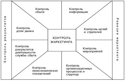 Контроль маркетинга 1