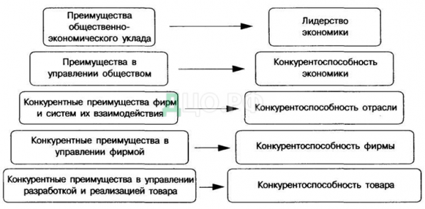 Глава теоретические основы конкурентоспособности предприятия 1