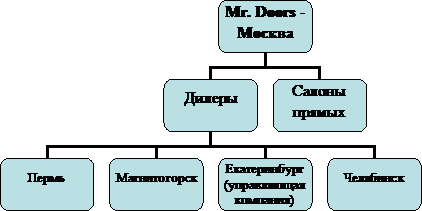 Организационная диаграмма