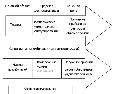 Сущность современной концепции маркетинга