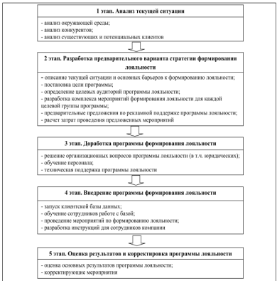 Повышение потребительской лояльности 1