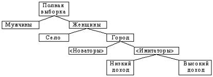 Проведение сегментации рынка товаров (услуг) ОАО «Керамин 2