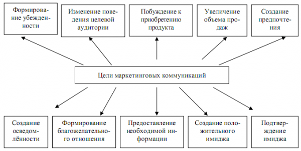 Функции маркетинговых коммуникаций 1