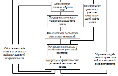 По интенсивности воздействия 2