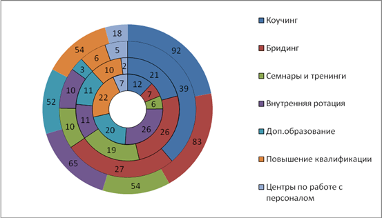 Планирование и развитие карьеры в современной организации. Принципы построения карьеры Разработать схему процесс развития и планирование карьеры 1