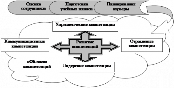 Планирование и развитие карьеры в современной организации. Принципы построения карьеры Разработать схему процесс развития и планирование карьеры 2