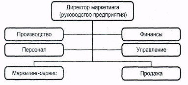 Маркетинг. Сущность и функции