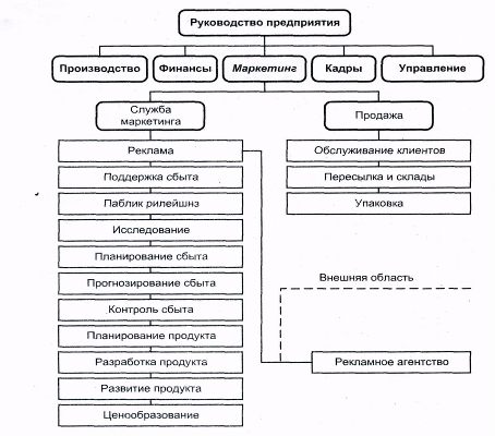 Маркетинг. Сущность и функции