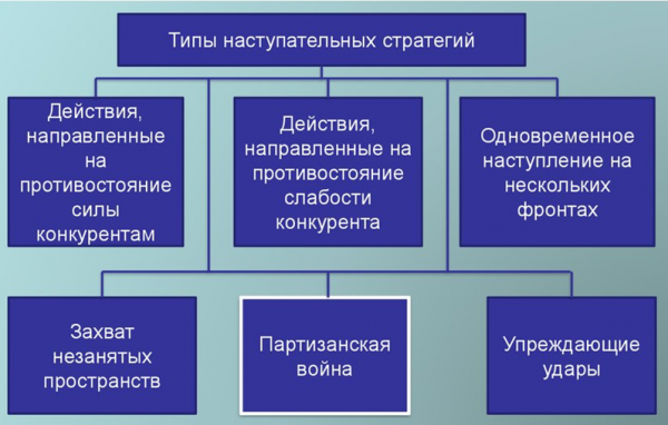 Базовые разновидности наступательных <a href=