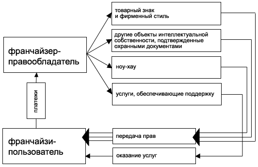 Характеристика франчайзинга